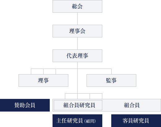 ワイズ総研　組合組織図